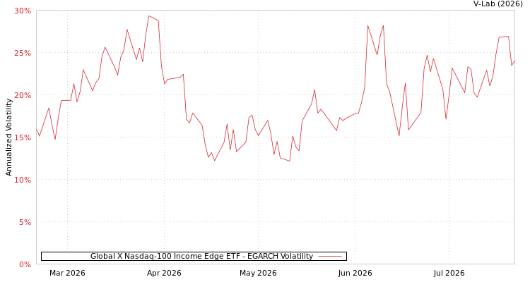 graph of Global X Nasdaq-100 Income Edge ETF EGARCH