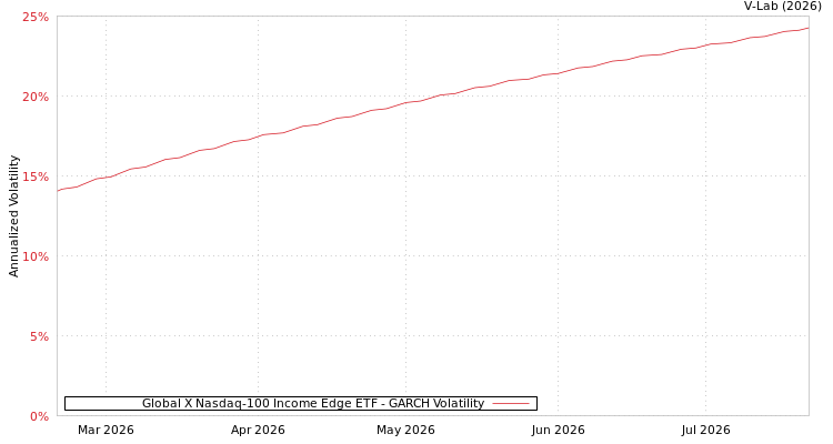 graph of Global X Nasdaq-100 Income Edge ETF GARCH