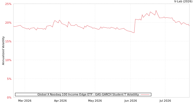 graph of Global X Nasdaq-100 Income Edge ETF GAS-GARCH-T
