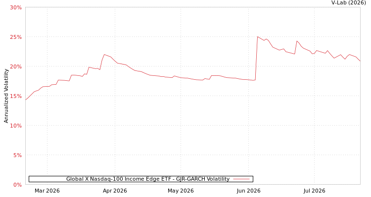 graph of Global X Nasdaq-100 Income Edge ETF GJR-GARCH