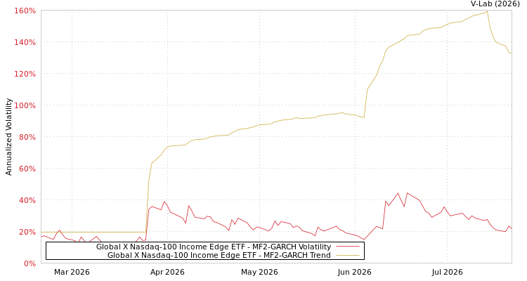 graph of Global X Nasdaq-100 Income Edge ETF MF2-GARCH
