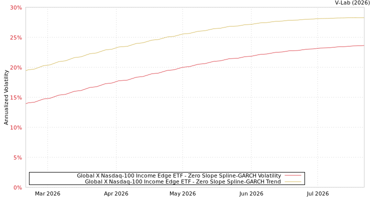 graph of Global X Nasdaq-100 Income Edge ETF S0GARCH