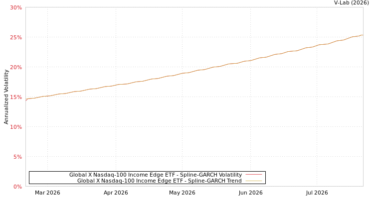 graph of Global X Nasdaq-100 Income Edge ETF SGARCH