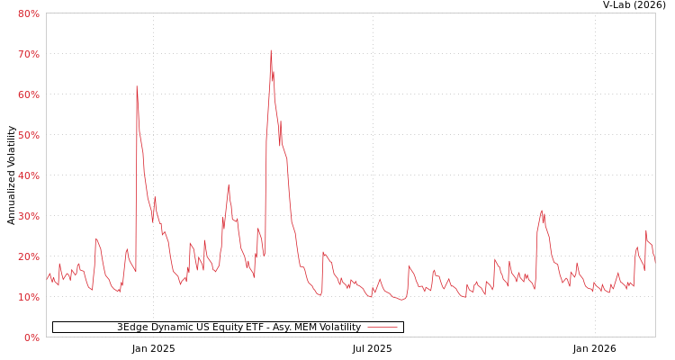 graph of 3Edge Dynamic US Equity ETF AMEM
