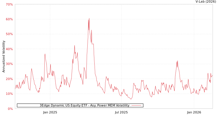 graph of 3Edge Dynamic US Equity ETF APMEM