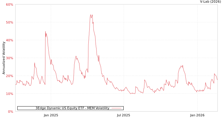 graph of 3Edge Dynamic US Equity ETF MEM