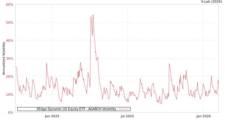 graph of 3Edge Dynamic US Equity ETF AGARCH