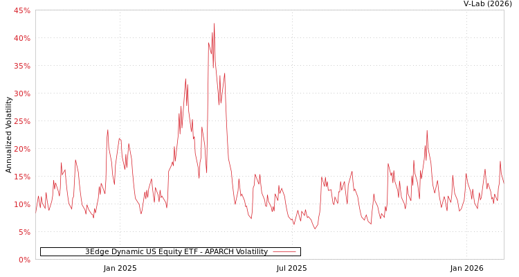 graph of 3Edge Dynamic US Equity ETF APARCH