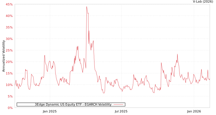 graph of 3Edge Dynamic US Equity ETF EGARCH