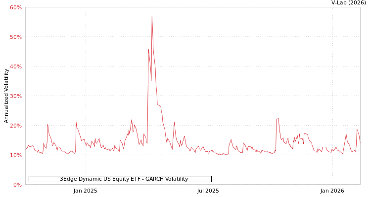 graph of 3Edge Dynamic US Equity ETF GARCH