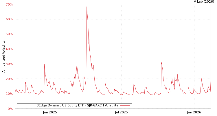 graph of 3Edge Dynamic US Equity ETF GJR-GARCH