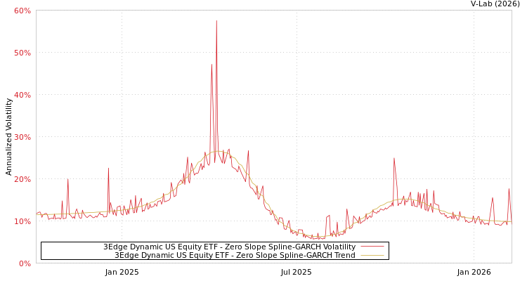 graph of 3Edge Dynamic US Equity ETF S0GARCH