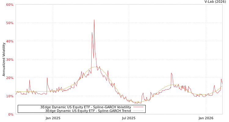 graph of 3Edge Dynamic US Equity ETF SGARCH