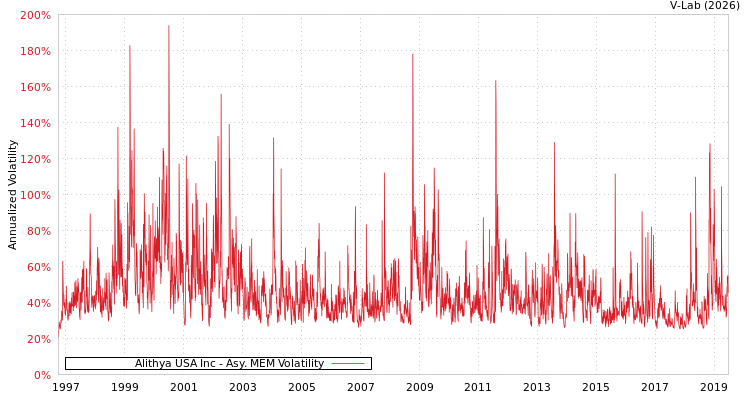 graph of Alithya USA Inc AMEM