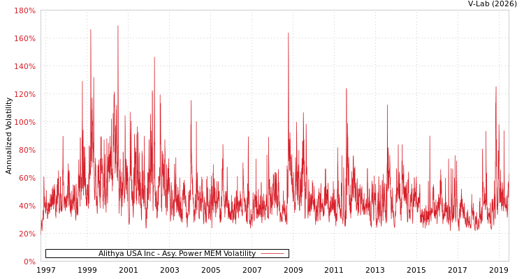 graph of Alithya USA Inc APMEM