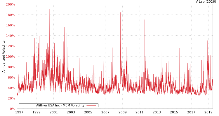 graph of Alithya USA Inc MEM