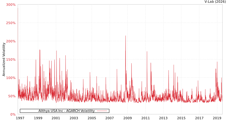 graph of Alithya USA Inc AGARCH