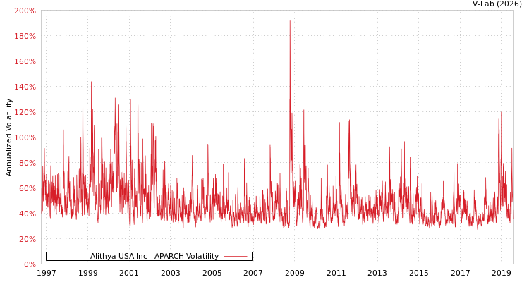 graph of Alithya USA Inc APARCH