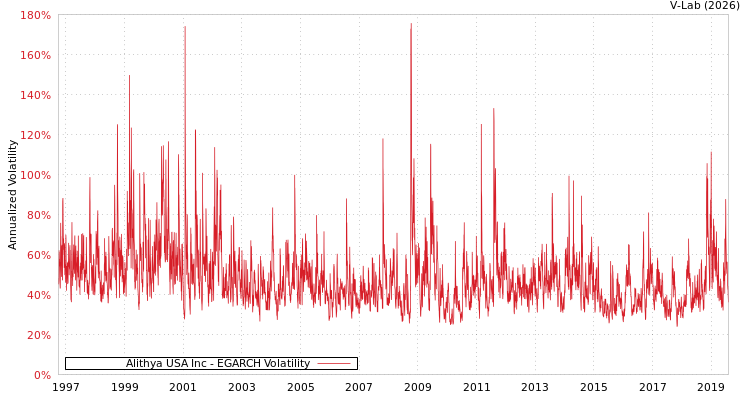 graph of Alithya USA Inc EGARCH