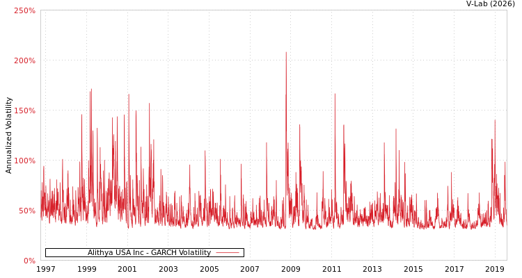 graph of Alithya USA Inc GARCH