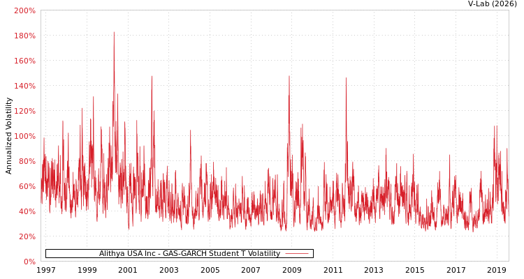 graph of Alithya USA Inc GAS-GARCH-T