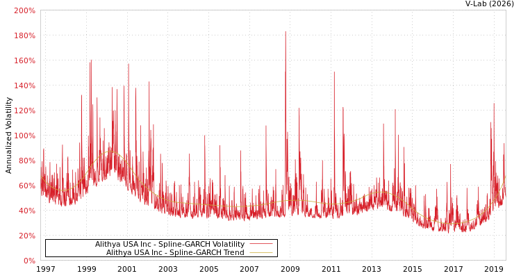 graph of Alithya USA Inc SGARCH