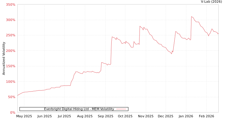 graph of Everbright Digital Hldng Ltd MEM