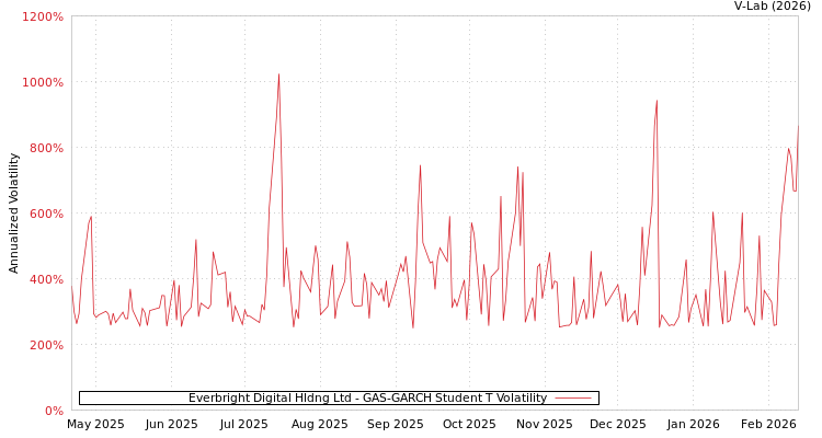 graph of Everbright Digital Hldng Ltd GAS-GARCH-T