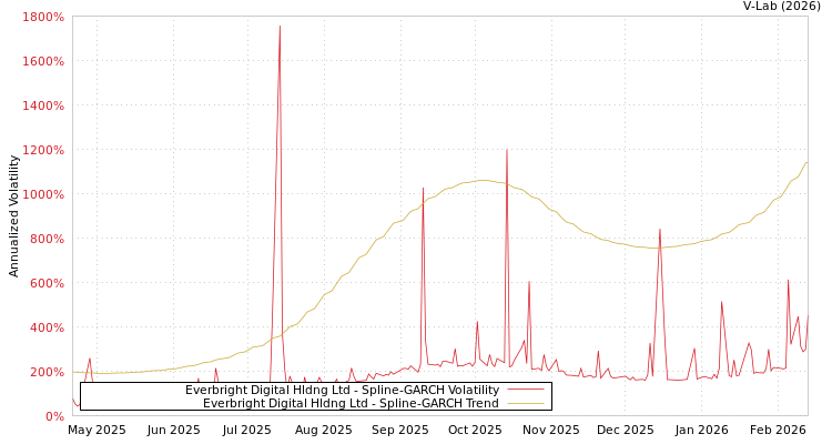 graph of Everbright Digital Hldng Ltd SGARCH