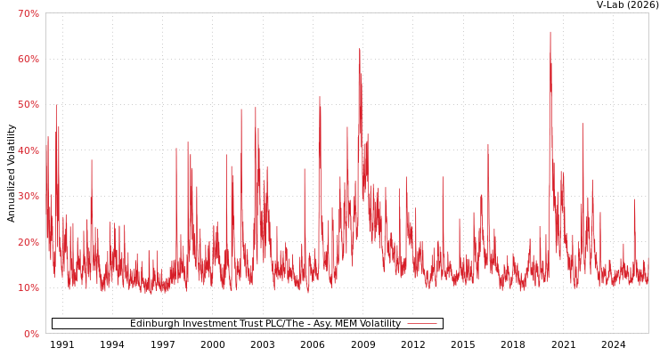 graph of Edinburgh Investment Trust PLC/The AMEM