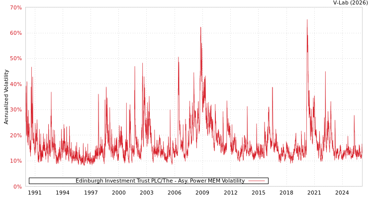 graph of Edinburgh Investment Trust PLC/The APMEM