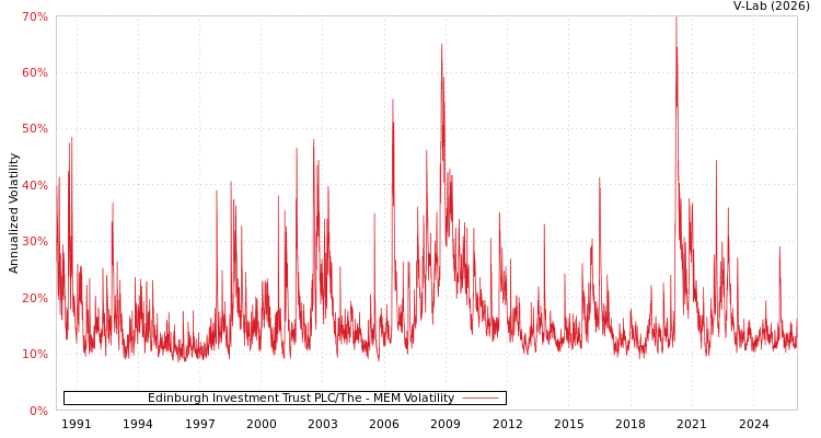 graph of Edinburgh Investment Trust PLC/The MEM