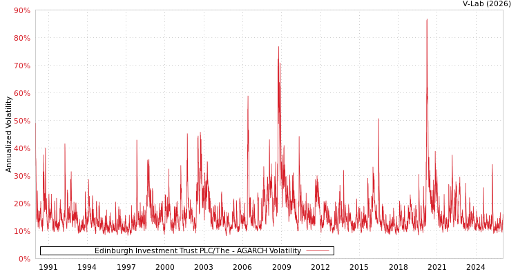 graph of Edinburgh Investment Trust PLC/The AGARCH