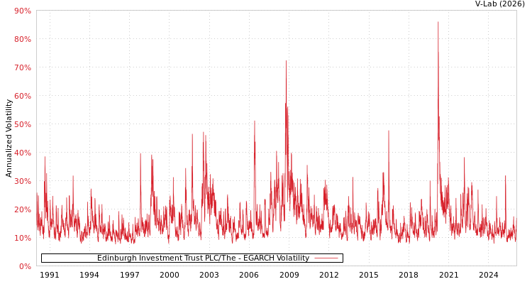 graph of Edinburgh Investment Trust PLC/The EGARCH