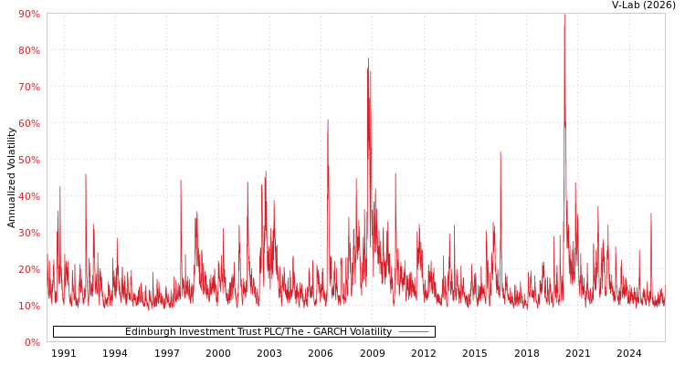 graph of Edinburgh Investment Trust PLC/The GARCH