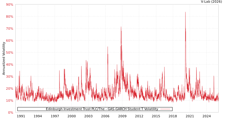 graph of Edinburgh Investment Trust PLC/The GAS-GARCH-T