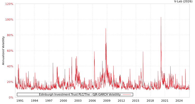 graph of Edinburgh Investment Trust PLC/The GJR-GARCH