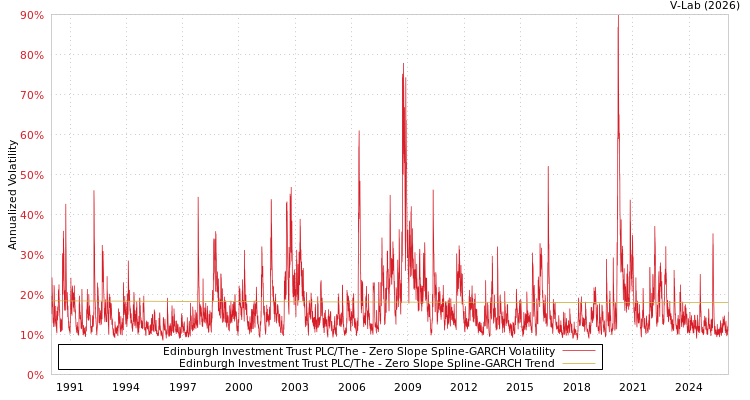 graph of Edinburgh Investment Trust PLC/The S0GARCH
