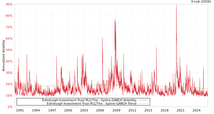graph of Edinburgh Investment Trust PLC/The SGARCH