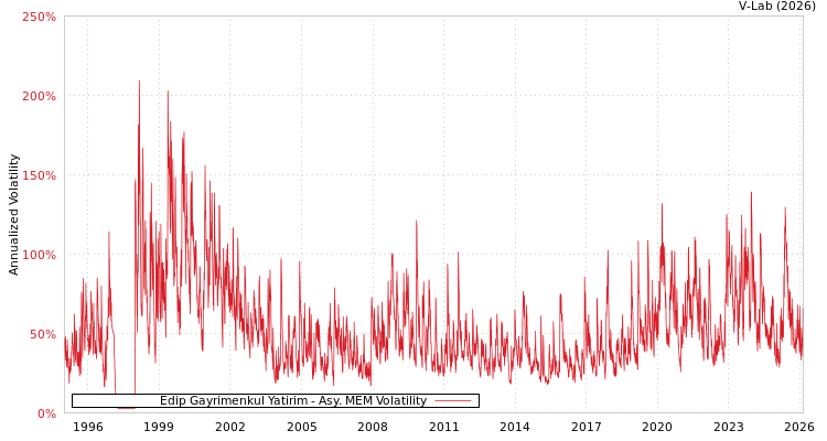 graph of Edip Gayrimenkul Yatirim AMEM