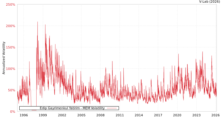 graph of Edip Gayrimenkul Yatirim MEM