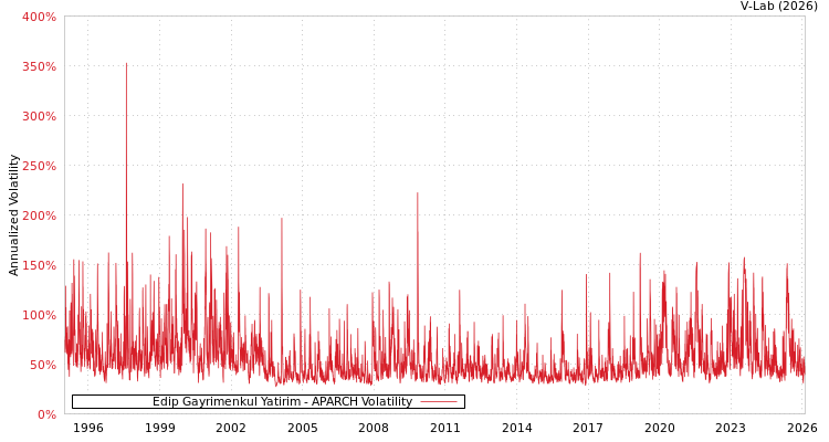 graph of Edip Gayrimenkul Yatirim APARCH