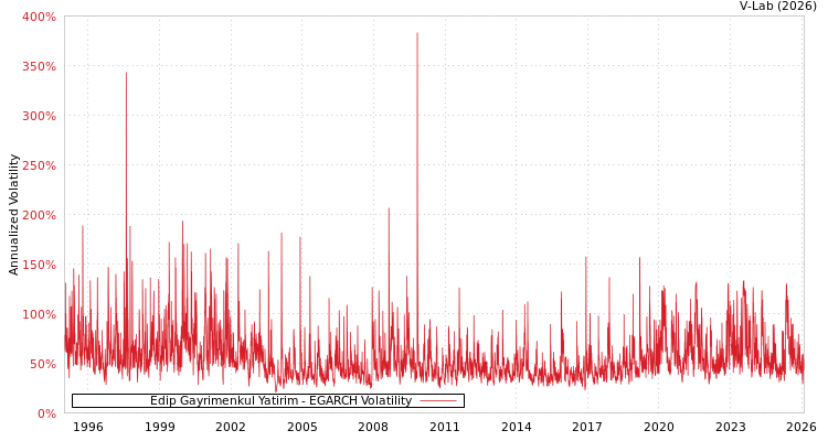 graph of Edip Gayrimenkul Yatirim EGARCH