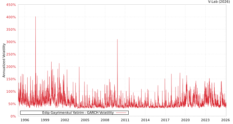 graph of Edip Gayrimenkul Yatirim GARCH