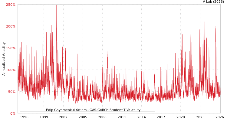 graph of Edip Gayrimenkul Yatirim GAS-GARCH-T