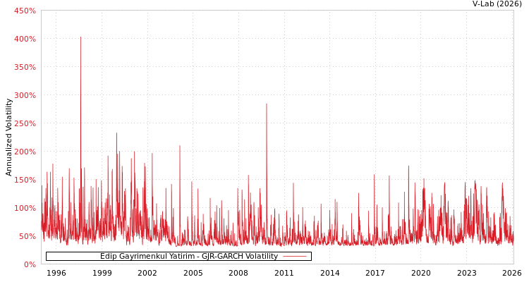 graph of Edip Gayrimenkul Yatirim GJR-GARCH