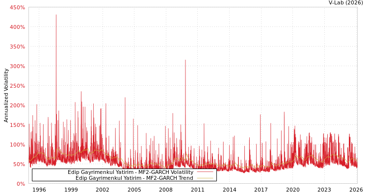 graph of Edip Gayrimenkul Yatirim MF2-GARCH