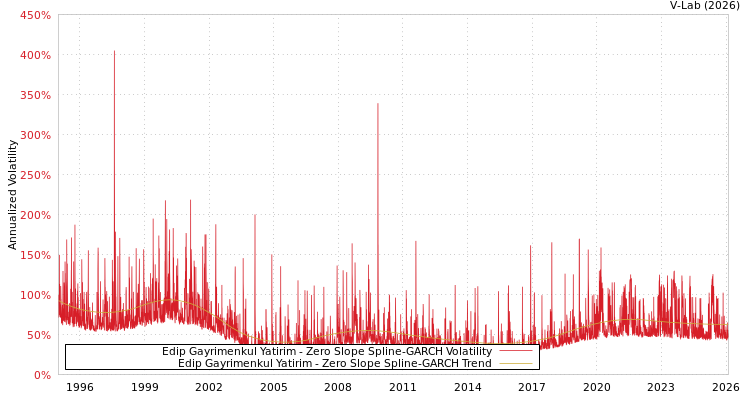 graph of Edip Gayrimenkul Yatirim S0GARCH