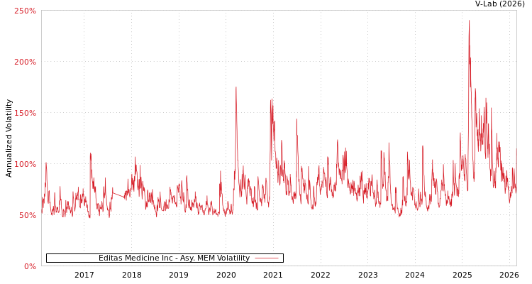 graph of Editas Medicine Inc AMEM