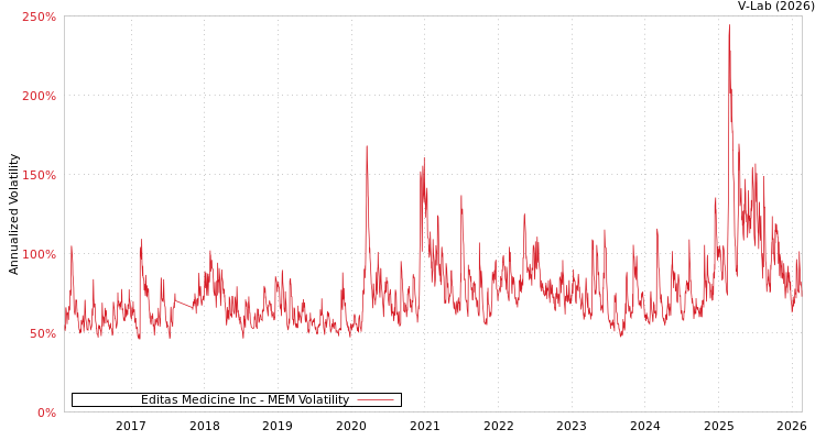 graph of Editas Medicine Inc MEM